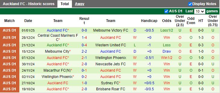 Nhận định, Soi kèo Perth Glory vs Auckland, 17h45 ngày 11/1 - Ảnh 2