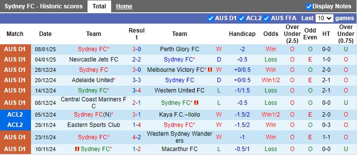 Nhận định, Soi kèo Sydney vs Central Coast Mariners, 15h35 ngày 11/1 - Ảnh 1