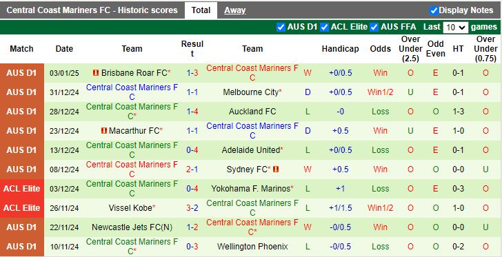 Nhận định, Soi kèo Sydney vs Central Coast Mariners, 15h35 ngày 11/1 - Ảnh 2