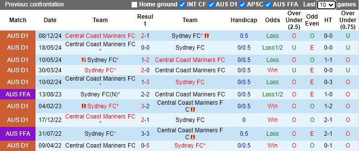 Nhận định, Soi kèo Sydney vs Central Coast Mariners, 15h35 ngày 11/1 - Ảnh 3