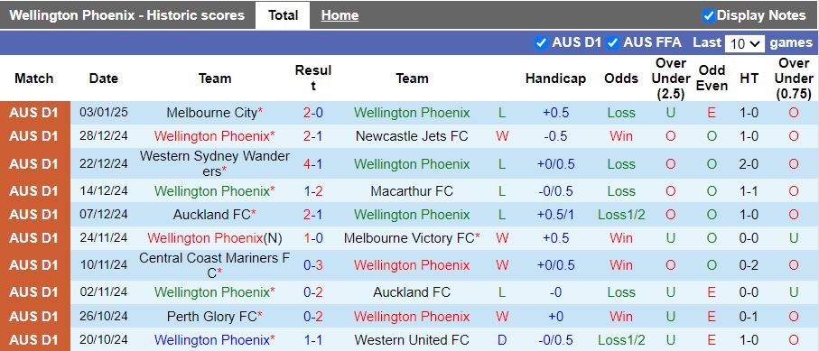 Nhận định, Soi kèo Wellington Phoenix vs Adelaide United, 11h00 ngày 11/1 - Ảnh 1