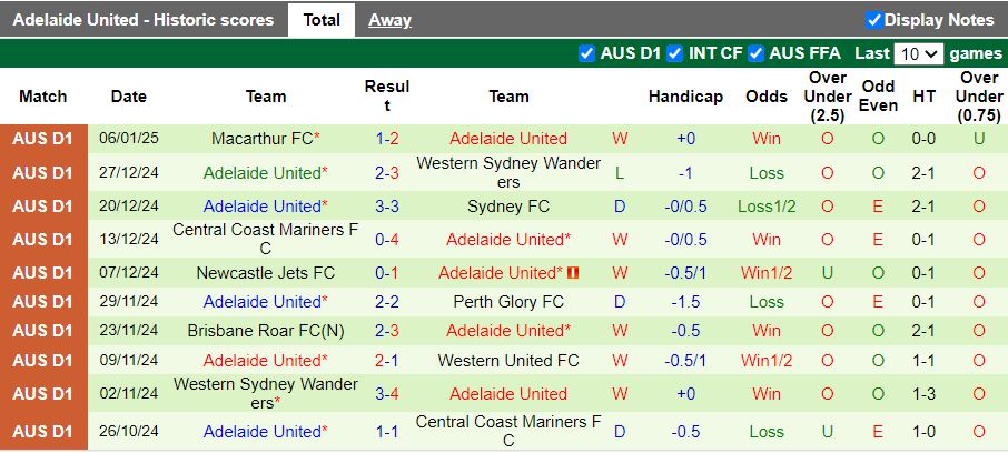 Nhận định, Soi kèo Wellington Phoenix vs Adelaide United, 11h00 ngày 11/1 - Ảnh 2