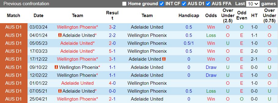 Nhận định, Soi kèo Wellington Phoenix vs Adelaide United, 11h00 ngày 11/1 - Ảnh 3