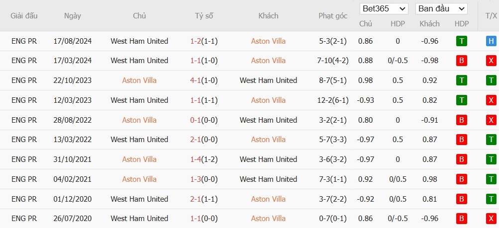 Soi kèo phạt góc Aston Villa vs West Ham, 3h ngày 11/01 - Ảnh 3