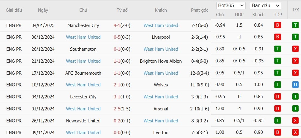 Soi kèo phạt góc Aston Villa vs West Ham, 3h ngày 11/01 - Ảnh 4