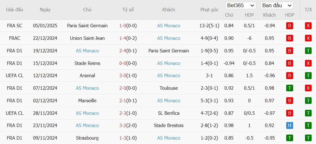 Soi kèo phạt góc Nantes vs AS Monaco, 1h ngày 11/01 - Ảnh 5