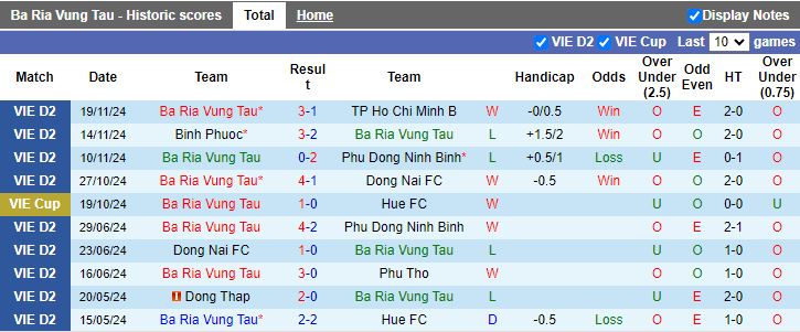 Nhận định, Soi kèo Bà Rịa Vũng Tàu vs Phù Đổng Ninh Bình, 16h00 ngày 12/1 - Ảnh 1