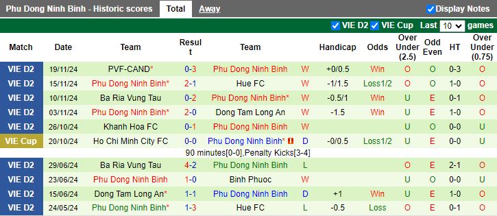 Nhận định, Soi kèo Bà Rịa Vũng Tàu vs Phù Đổng Ninh Bình, 16h00 ngày 12/1 - Ảnh 2