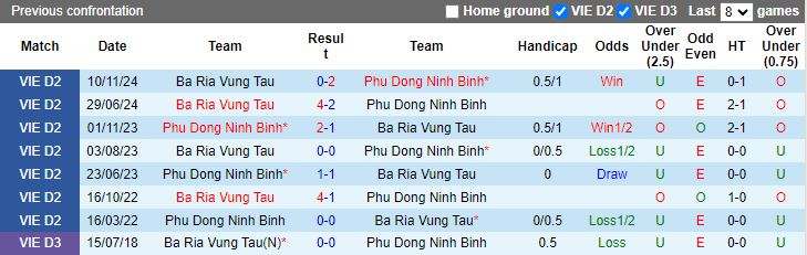 Nhận định, Soi kèo Bà Rịa Vũng Tàu vs Phù Đổng Ninh Bình, 16h00 ngày 12/1 - Ảnh 3