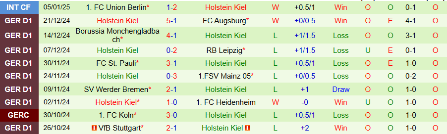 Nhận định, Soi kèo Freiburg vs Holstein Kiel, 21h30 ngày 11/1 - Ảnh 1