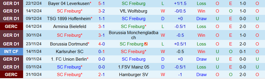 Nhận định, Soi kèo Freiburg vs Holstein Kiel, 21h30 ngày 11/1 - Ảnh 2