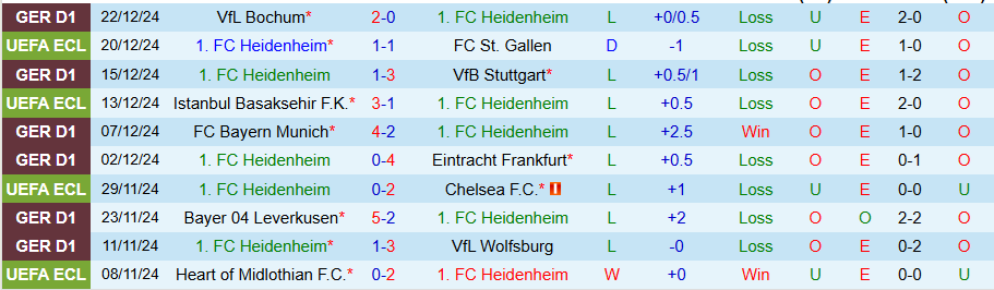 Nhận định, Soi kèo Heidenheim vs Union Berlin, 21h30 ngày 11/1 - Ảnh 2