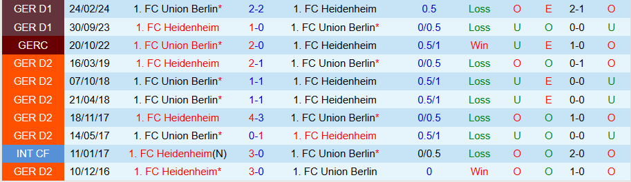 Nhận định, Soi kèo Heidenheim vs Union Berlin, 21h30 ngày 11/1 - Ảnh 3