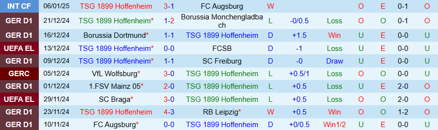 Nhận định, Soi kèo Hoffenheim vs Wolfsburg, 21h30 ngày 11/1 - Ảnh 2