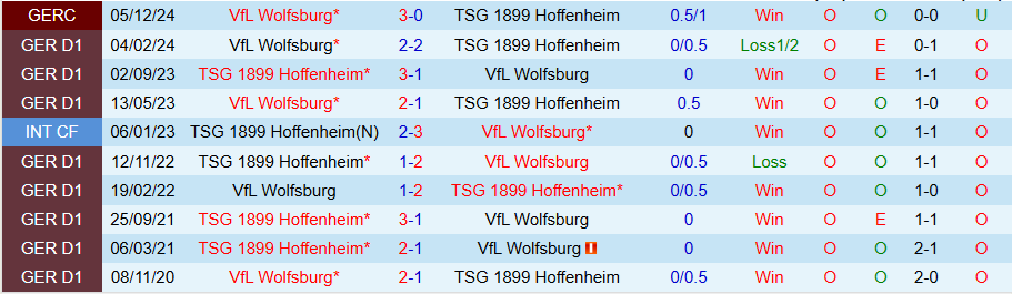 Nhận định, Soi kèo Hoffenheim vs Wolfsburg, 21h30 ngày 11/1 - Ảnh 3