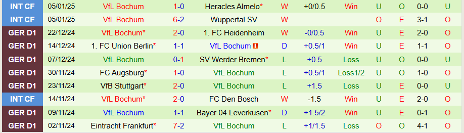 Nhận định, Soi kèo Mainz vs Bochum, 21h30 ngày 11/1 - Ảnh 1