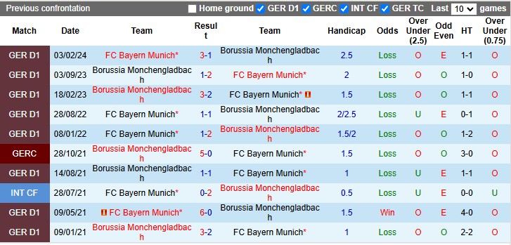 Nhận định, soi kèo Monchengladbach vs Bayern Munich, 0h30 ngày 12/1 - Ảnh 3