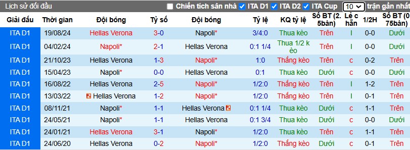 Nhận định, Soi kèo Napoli vs Hellas Verona, 2h45 ngày 13/01 - Ảnh 3