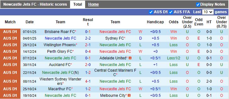 Nhận định, Soi kèo Newcastle Jets vs Macarthur, 13h00 ngày 12/1 - Ảnh 1