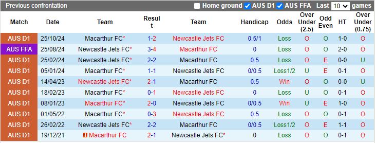 Nhận định, Soi kèo Newcastle Jets vs Macarthur, 13h00 ngày 12/1 - Ảnh 3