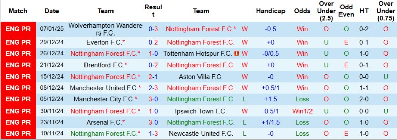 Nhận định, Soi kèo Nottingham Forest vs Luton Town, 22h00 ngày 11/1 - Ảnh 1