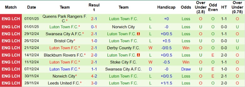 Nhận định, Soi kèo Nottingham Forest vs Luton Town, 22h00 ngày 11/1 - Ảnh 2