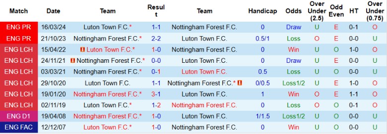 Nhận định, Soi kèo Nottingham Forest vs Luton Town, 22h00 ngày 11/1 - Ảnh 3