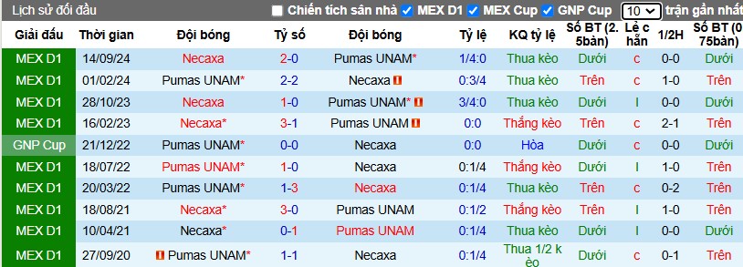 Nhận định, Soi kèo Pumas UNAM vs Club Necaxa, 1h ngày 13/01 - Ảnh 3