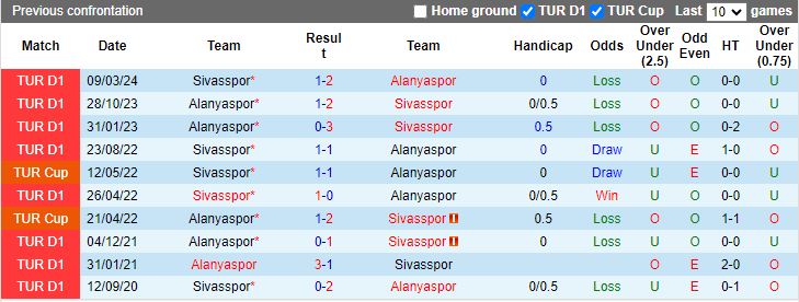 Nhận định, Soi kèo Sivasspor vs Alanyaspor, 17h30 ngày 12/1 - Ảnh 3