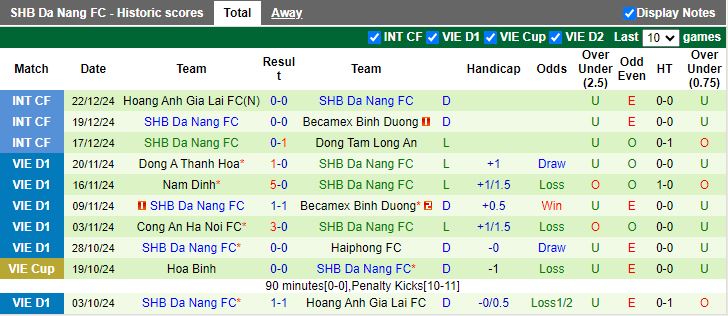 Nhận định, Soi kèo SLNA vs Đà Nẵng, 18h00 ngày 11/1 - Ảnh 2