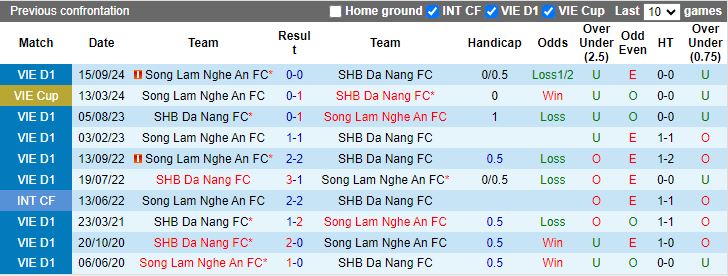 Nhận định, Soi kèo SLNA vs Đà Nẵng, 18h00 ngày 11/1 - Ảnh 3