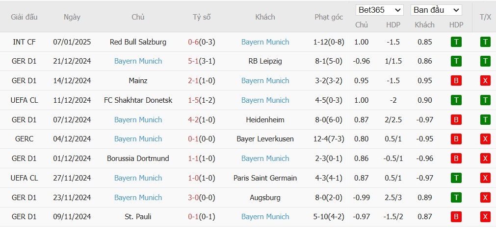 Soi kèo phạt góc Monchengladbach vs Bayern Munich, 0h30 ngày 12/01 - Ảnh 5