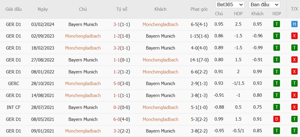 Soi kèo phạt góc Monchengladbach vs Bayern Munich, 0h30 ngày 12/01 - Ảnh 6