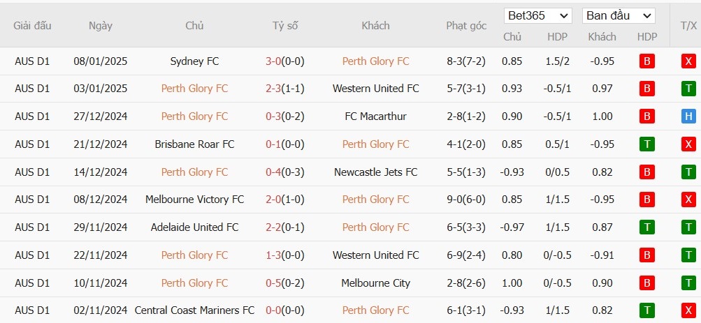 Soi kèo phạt góc Perth Glory vs Auckland, 17h45 ngày 11/01 - Ảnh 2