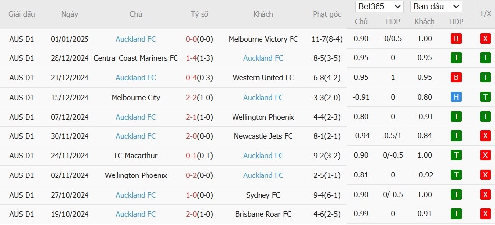 Soi kèo phạt góc Perth Glory vs Auckland, 17h45 ngày 11/01 - Ảnh 3