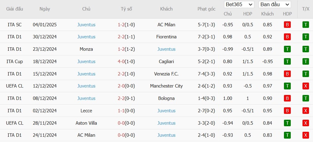 Soi kèo phạt góc Torino vs Juventus, 0h ngày 12/01 - Ảnh 4