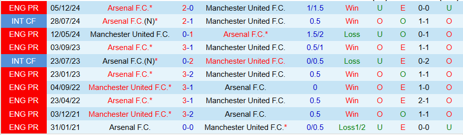 Nhận định, Soi kèo Arsenal vs MU, 22h00 ngày 12/1 - Ảnh 3