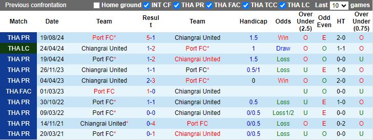 Nhận định, Soi kèo Chiangrai United vs Port FC, 18h00 ngày 12/1 - Ảnh 3