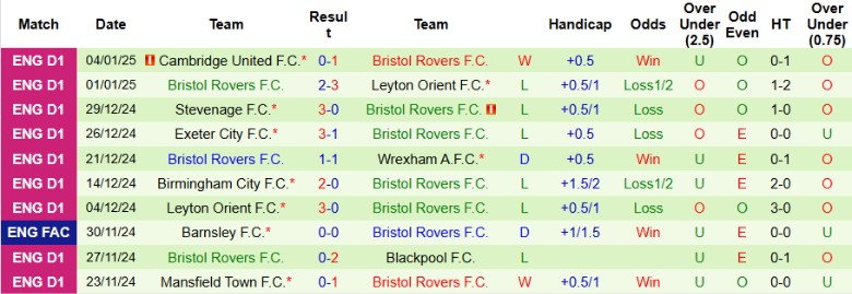 Nhận định, Soi kèo Ipswich Town vs Bristol Rovers, 22h00 ngày 12/1 - Ảnh 2