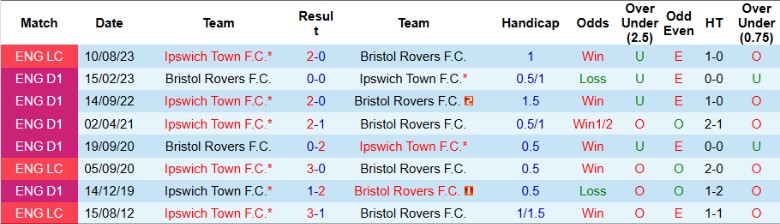 Nhận định, Soi kèo Ipswich Town vs Bristol Rovers, 22h00 ngày 12/1 - Ảnh 3