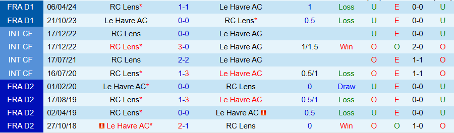 Nhận định, Soi kèo Le Havre vs Lens, 21h00 ngày 12/1 - Ảnh 3