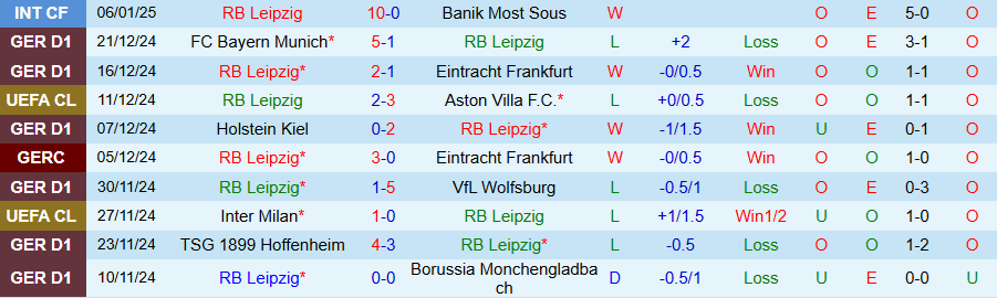 Nhận định, Soi kèo Leipzig vs Bremen, 21h30 ngày 12/1 - Ảnh 2