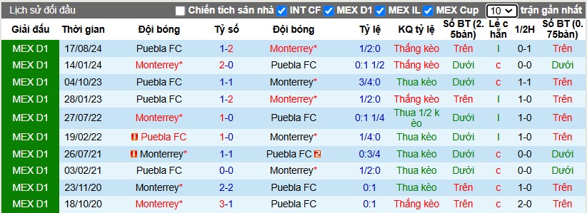 Nhận định, Soi kèo Monterrey vs Puebla, 8h ngày 13/01 - Ảnh 3