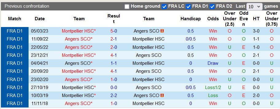 Nhận định, soi kèo Montpellier vs Angers, 23h15 ngày 12/1 - Ảnh 3