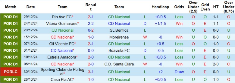 Nhận định, Soi kèo Nacional vs Porto, 22h30 ngày 12/1 - Ảnh 1