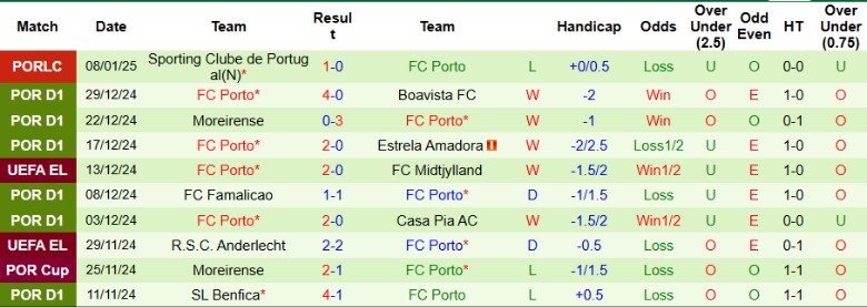 Nhận định, Soi kèo Nacional vs Porto, 22h30 ngày 12/1 - Ảnh 2