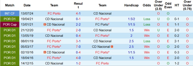 Nhận định, Soi kèo Nacional vs Porto, 22h30 ngày 12/1 - Ảnh 3