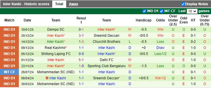 Nhận định, Soi kèo Namdhari vs Inter Kashi, 15h30 ngày 13/1 - Ảnh 2