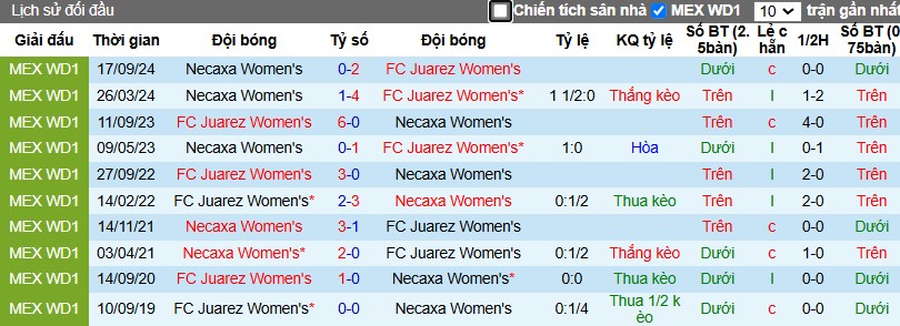 Nhận định, Soi kèo Nữ FC Juarez vs Nữ Necaxa, 9h ngày 13/01 - Ảnh 3