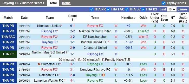 Nhận định, Soi kèo Rayong vs BG Pathum United, 18h00 ngày 12/1 - Ảnh 1